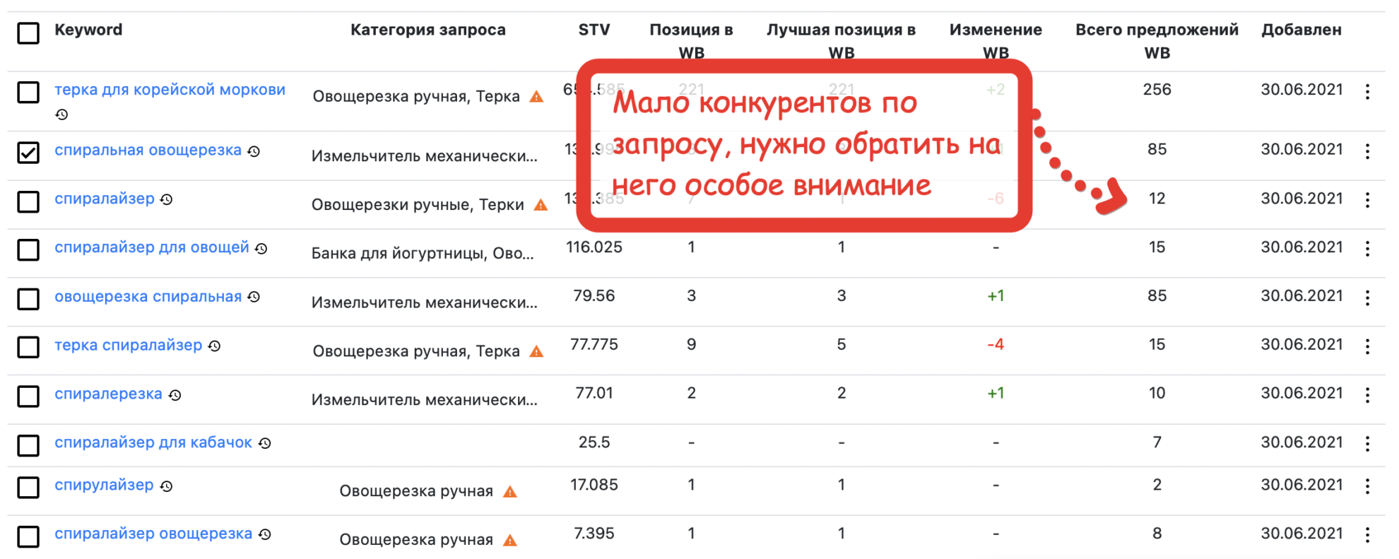 Позиция товара в списке. Высокочастотные ключевые слова. Ключевики для вайлдберриз. Что такое высокочастотные и низкочастотные ключевые слова. Как подобрать ключевые слова для вайлдберриз.